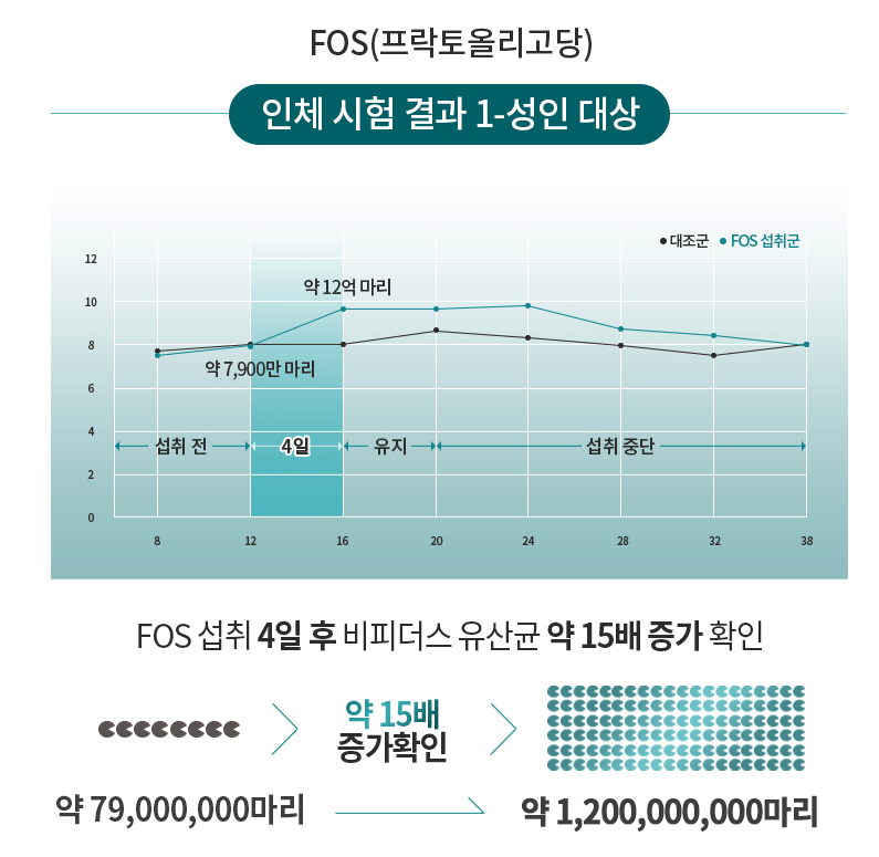 프락토올리고당 실험