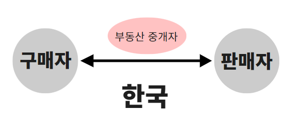 파이브그린-조각투자-부동산토지-미국분양-미국땅-미국토지