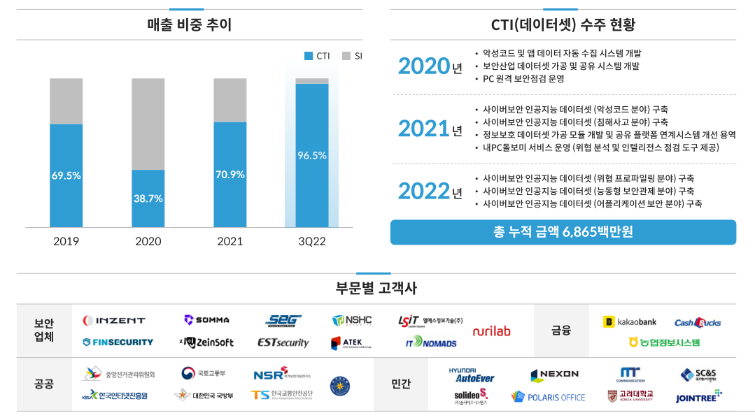 샌즈랩 고객사 레퍼런스