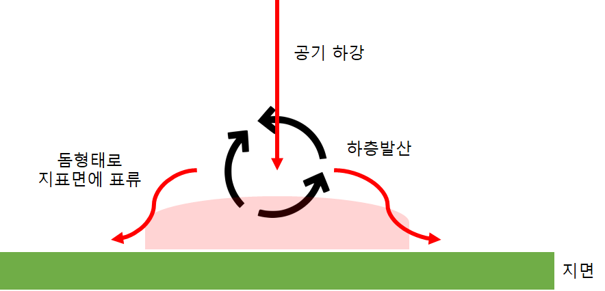  열돔현상, 폭염특보, 폭염주의보, 열대야 현상에 대하여 알아보자!
