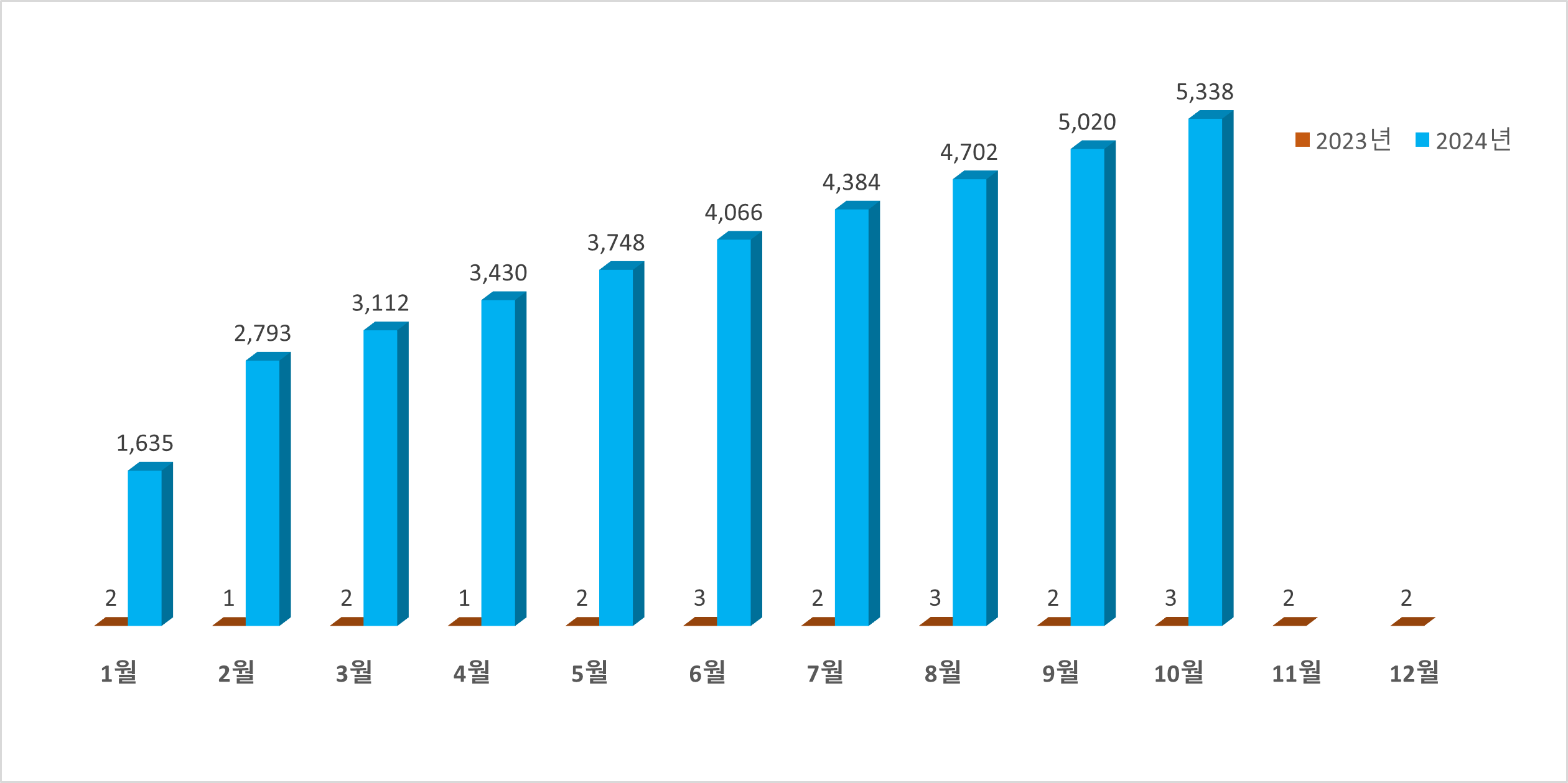 백일해 감염자 수