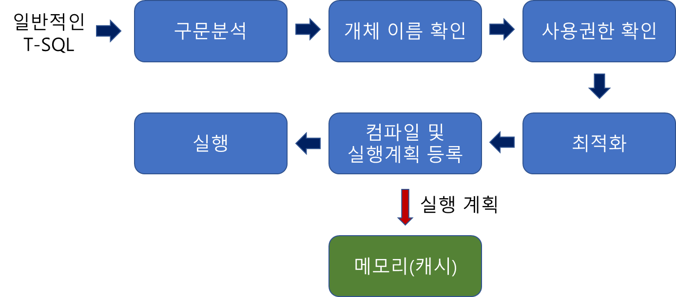  [MSSQL] 저장 프로시저 (Stored Procedure) 란?