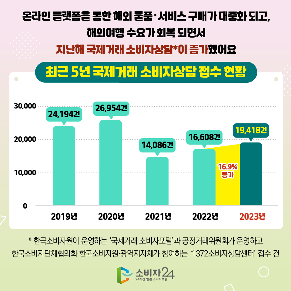 최근 5년 국제거래 소비자상담 접수 현황