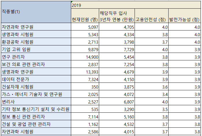 상위15위의-발전가능성을-보여주는-표