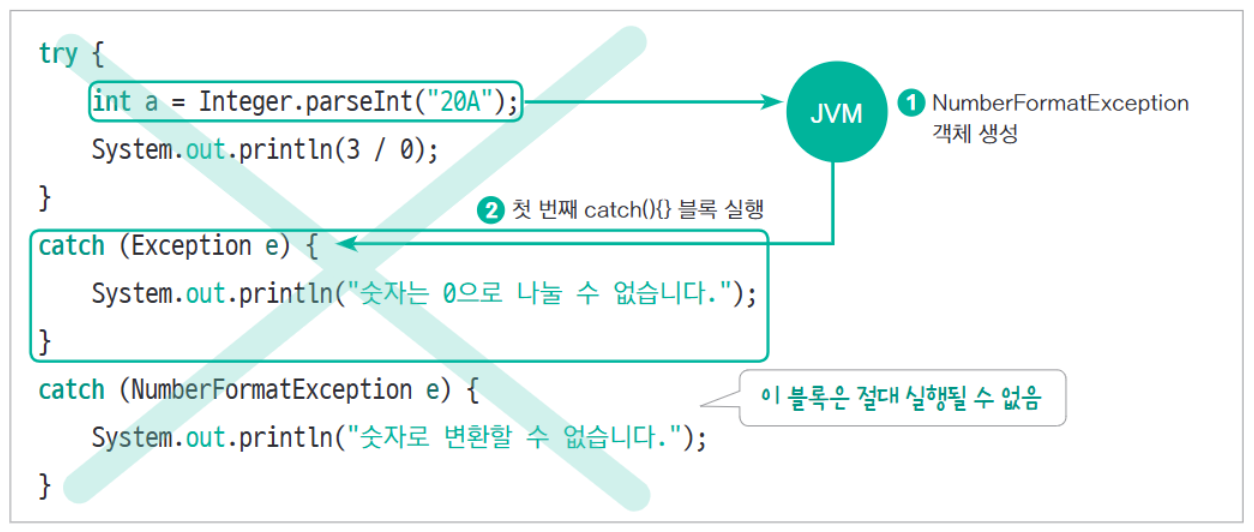 Do it! 자바 완전 정복: 14장 예외 처리 - 14.2 예외 처리 - 14.2.3 다중 예외 처리 Do it! 자바 완전 정복: 14장 예외 처리 - 14.2 예외 처리 - 14.2.3 다중 예외 처리