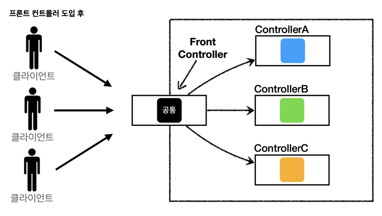 [Spring] MVC 프레임워크 직접 만들기 Part 2 — 개발서랍장