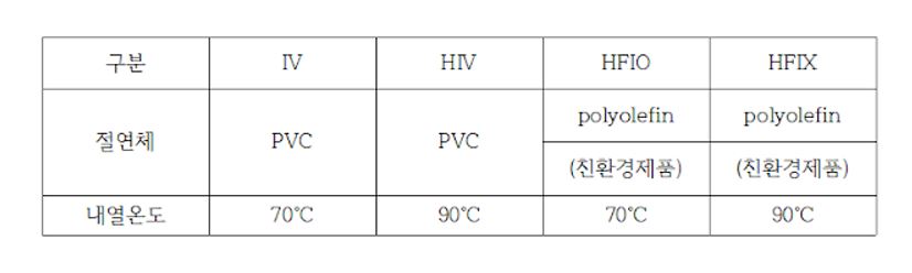 IV-HIV-HFIO-HFIX-전선-바교표