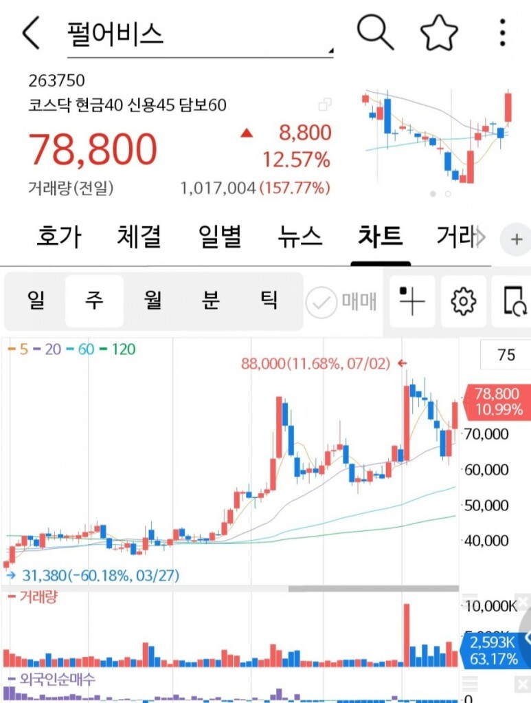  펄어비스 주가 상승 도깨비가 끌고간다