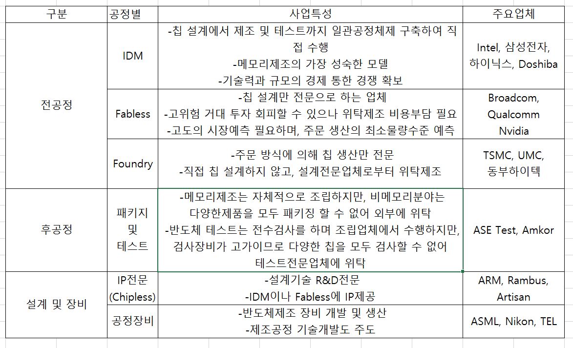  # 13 반도체 슈퍼사이클? 반도체 공정? 비메모리 반도체 관련주 궁금해? 우선, 반도체 산업에 대해 알아보자 - 1 -
