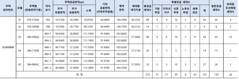 공급세대수