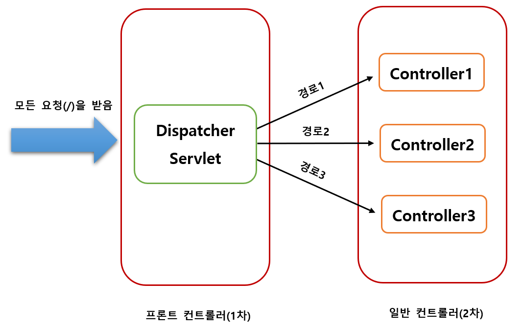  [Spring] 디스패처 서블릿이란? (Dispatcher Servlet)