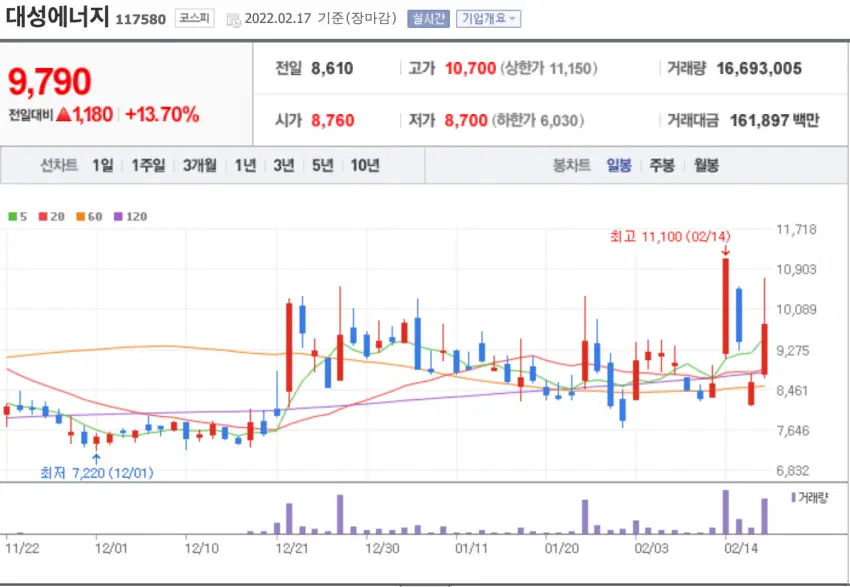 천연가스 관련주 대성에너지 주가