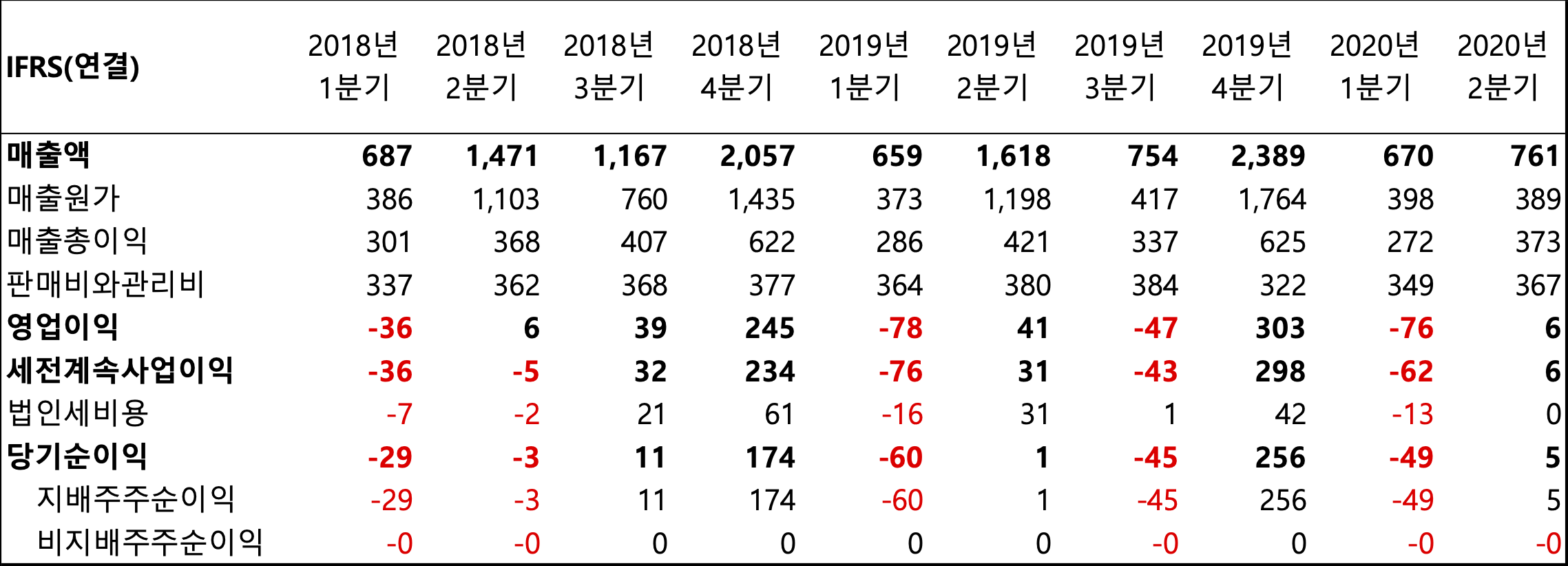 지투알 분기별실적표