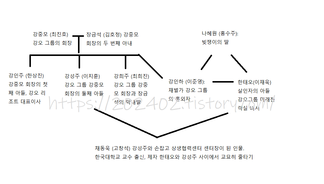 디즈니플러스 로얄로더 인물관계도