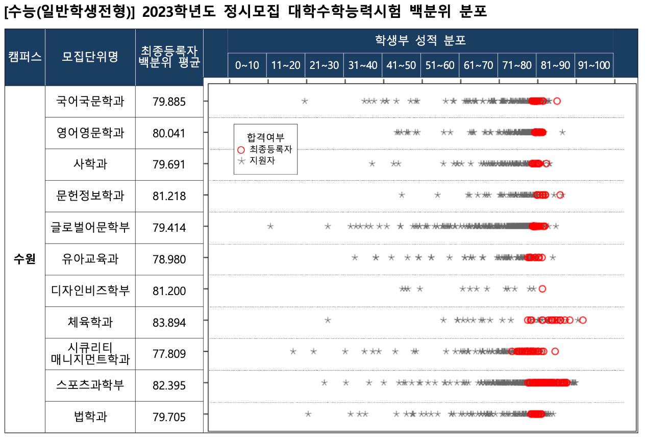 2023 경기대 정시 일반전형 수능 백분위 분포