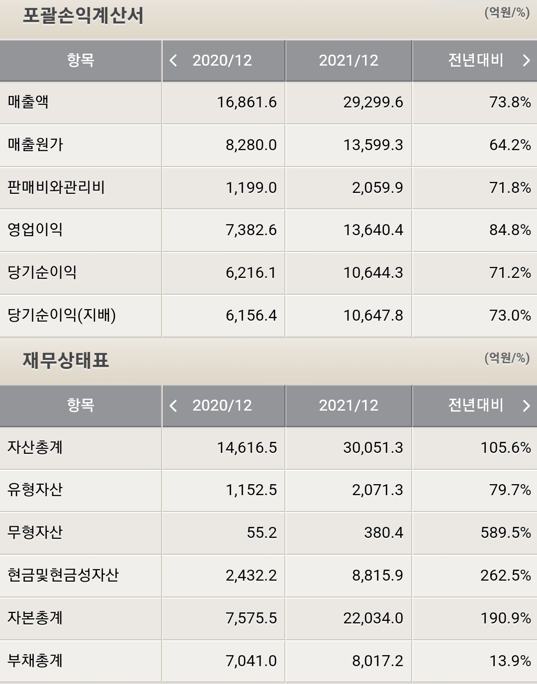 에스디바이오센서 재무제표