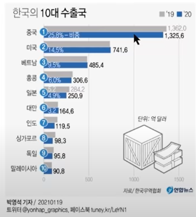 한국-10대-주요-수출국-그래프