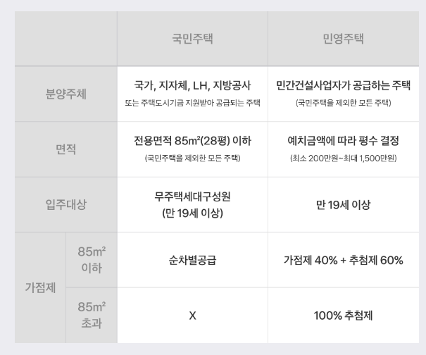 주택청약