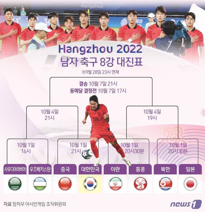 2023 항저우 아시안게임 남자 축구 8강 대진표