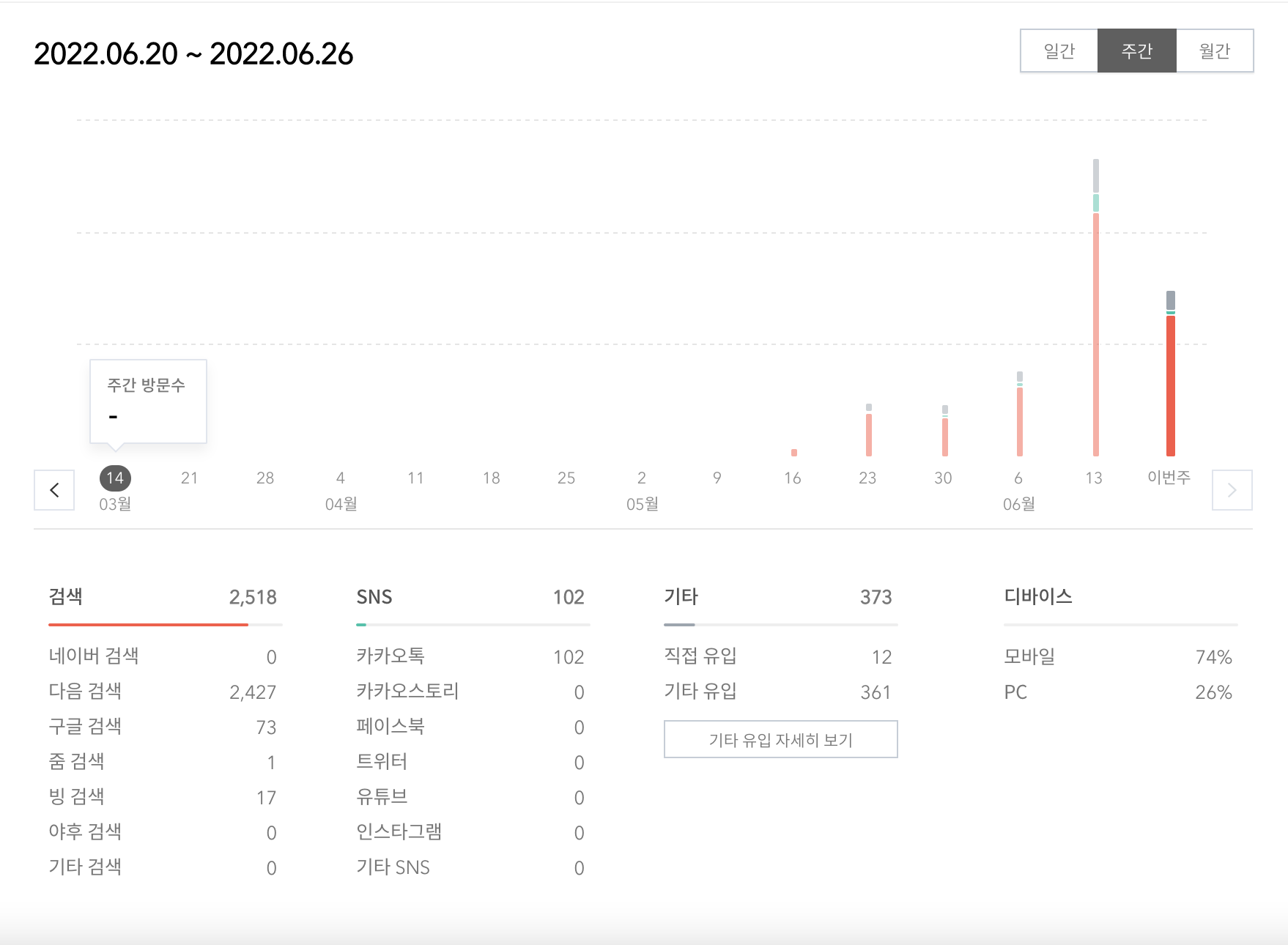 6월20일부터 6월26일까지 방문통계