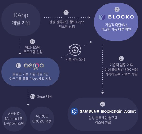 아르고 코인 가격 전망 삼성 협업 호재 시세