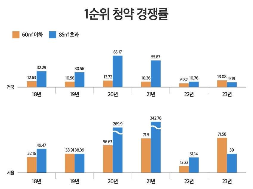 1순위청약 경쟁률