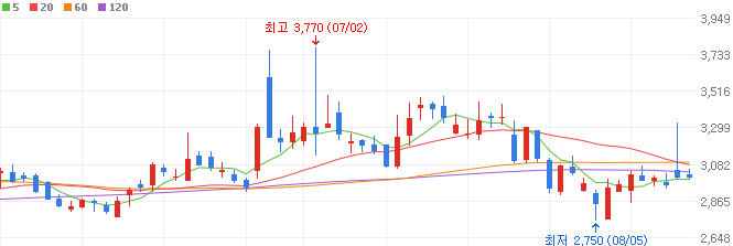 하이브리드-자동차-관련주-우수AMS-주가