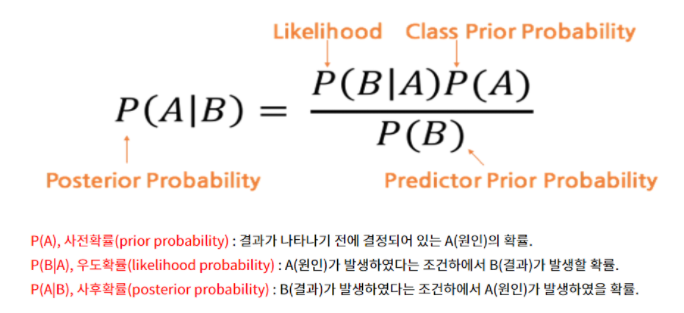  조건부 확률
