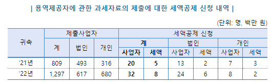 사업자 제공자 등의 과세자료 제출 대비 세액 공제 신청자 비율