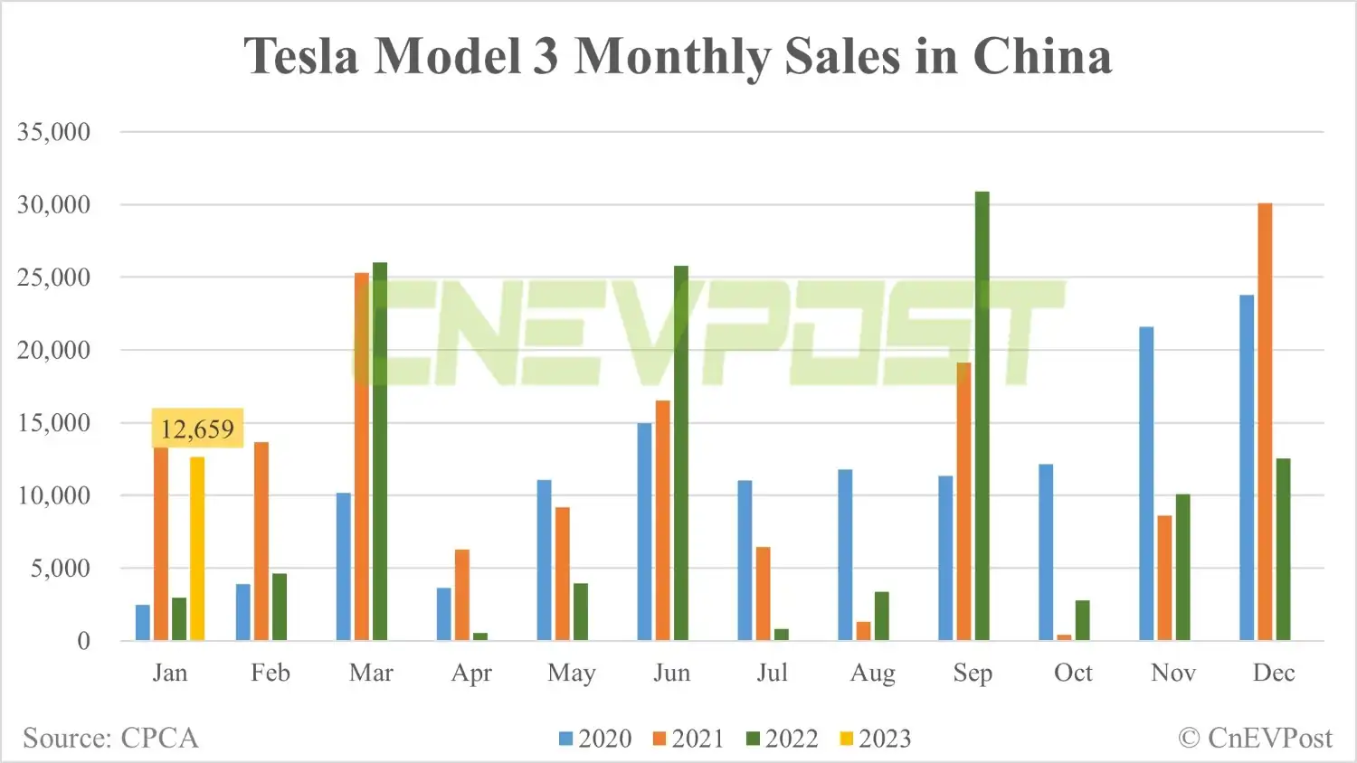 그림 6. 2020~2023년 중국 내 모델 3 판매량 (출처: CnEVPost)