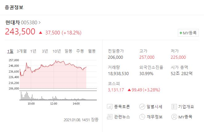  현대차와 애플 카 공동 개발설에 주가가 출렁이네요~