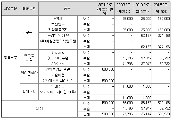 차백신연구소-매출실적