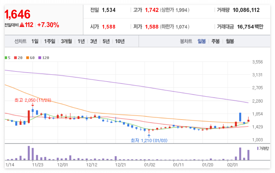 셀피글로벌 일봉 차트