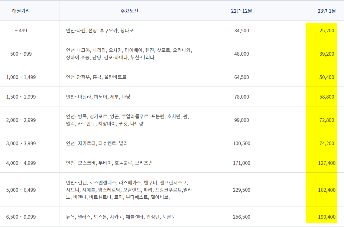 한국 출발 국제선 유류할증료 (2023년 1월)