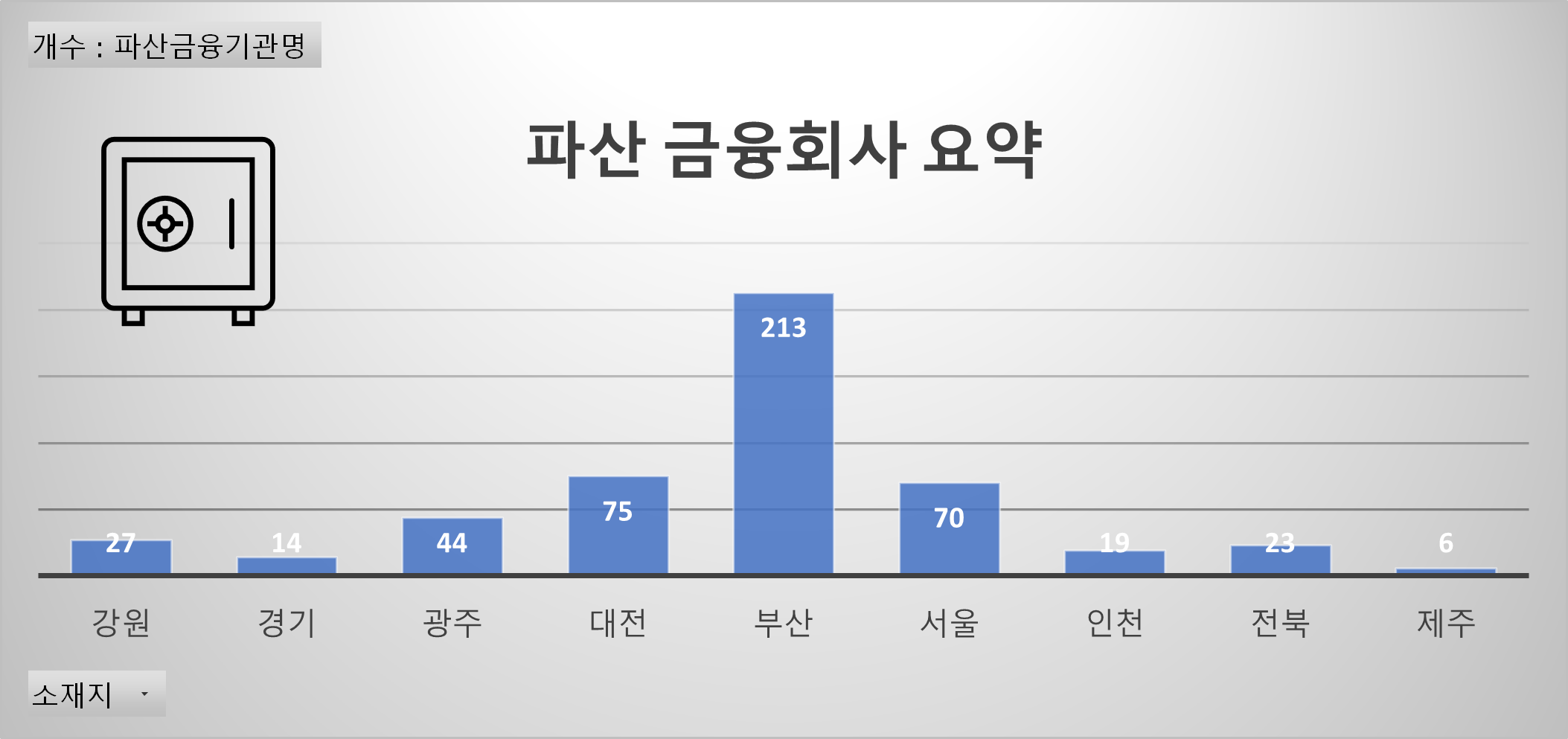 파산금융회사 현황