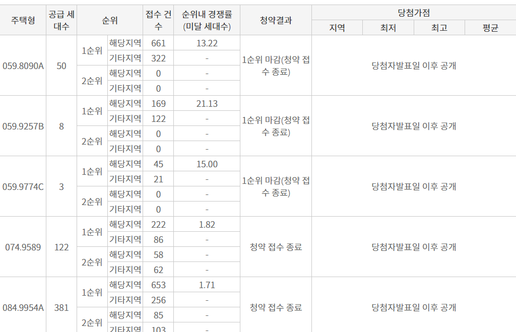 e편한세상용인역플랫폼시티 1&amp;#44;2순위 경쟁률