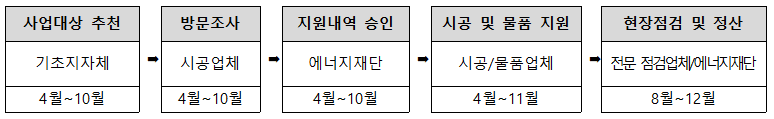 저소득층 대상.고효율 냉방기보급.신청방법.신청대상.정리