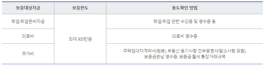 특정용도자금의 구분 및 보증한도 [제공 : 서민금융진흥원]