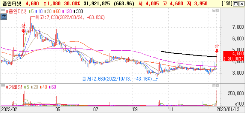 1월-13일-줌인터넷-주가-차트