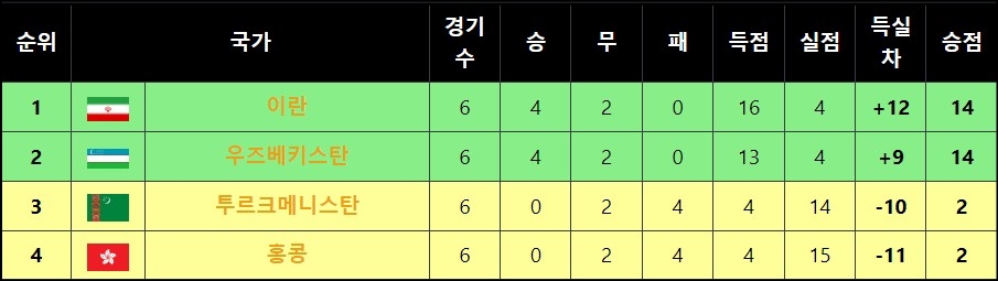 월드컵-아시아-2차-예선-E조