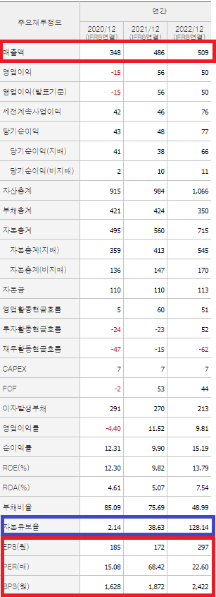 셀바스AI 재무제표