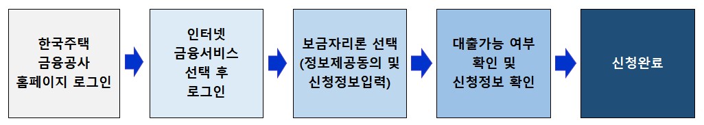 특례보금자리론_신청방법_온라인_한국주택금융공사