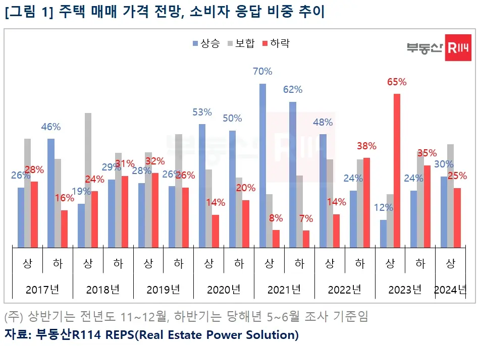  2024년 상반기 지역별 부동산 가격 상승률 분석: 투자 성공을 위한 필수 정보