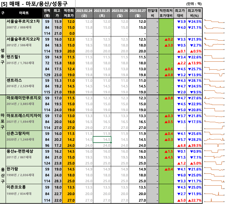 마포/용산/성동구 매매 최저 호가