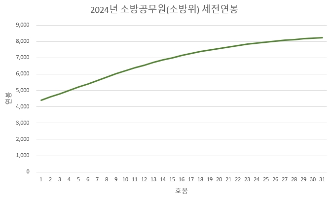 소방관-소방위-연봉-2024년