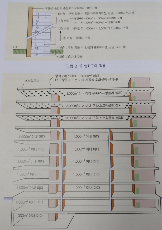 이 그림은 방화구획과 관련된 그림입니다.