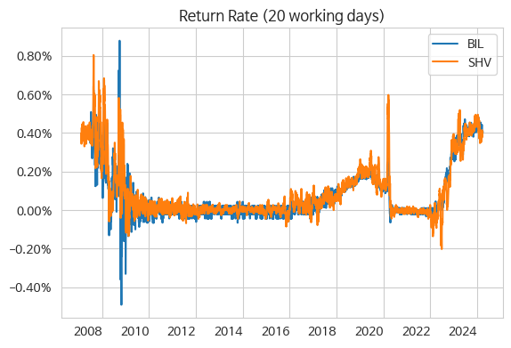 BIL&#44; SHV의 20영업일 수익률