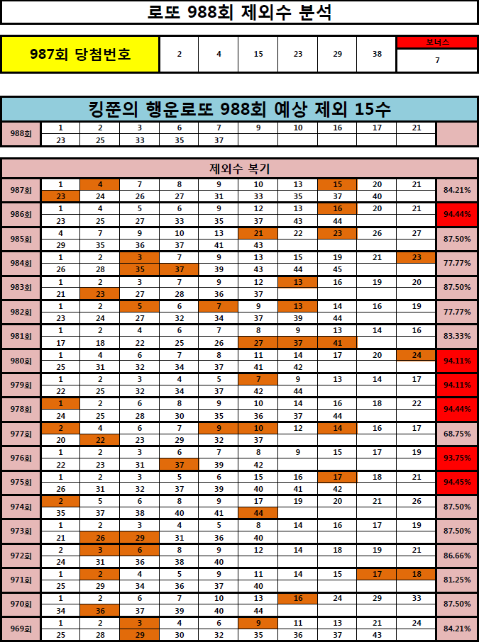  [986회 95% 적중!! ] 로또 988회 제외 15수 공개! (Feat. 980회 3등, 979회 2등, 978회 3등, 961회 1등, 962회 2등 적중!!)