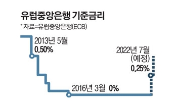 유럽중앙은행 기준금리