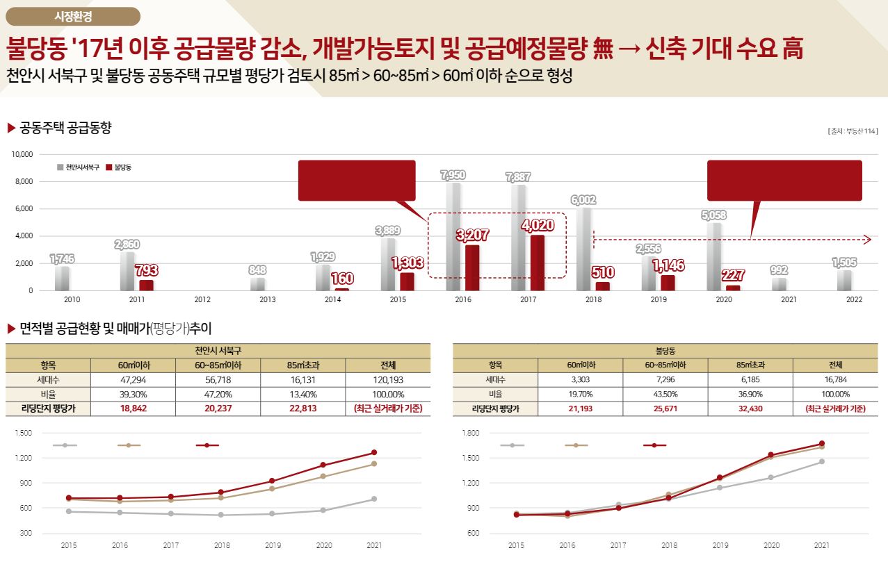 힐스테이트 불당 더원 오피스텔 시장환경